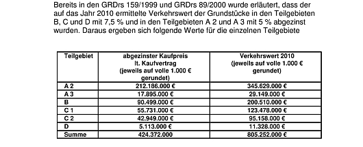 Transparente Zahlen zum Grundstücks-Deal bei Stuttgart 21 gab es erst im Oktober 2011. Der damalige Stuttgarter OB Wolfgang Schuster (CDU) bezifferte den Preis von rund 105 Hektar Gleis- und Betriebsflächen auf 424 Millionen Euro. Seit dem Kauf in den Jahren 1999 und 2001 darf die Bahn die Flächen kostenlos nutzen. Der Verkehrswert bezieht sich auf die einst geplante Übergabe der Grundstücke im Jahr 2010.