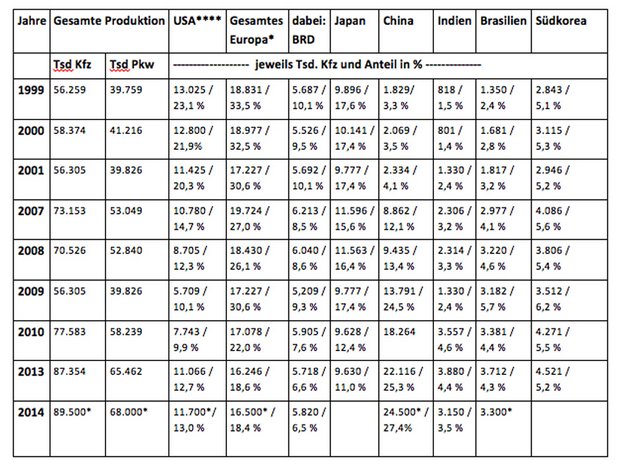 Quelle: OICA – Organisation Internationale des  Constructeur d'Automobiles, Paris, 2008 und 2014. * Europa ohne Russland und ohne die Türkei. Bei den USA sind die SUVs bei den Kfz-Produktionszahlen integriert.