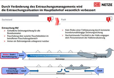 Das derzeitige Entrauchungskonzept der Bahn. Grafik: DB