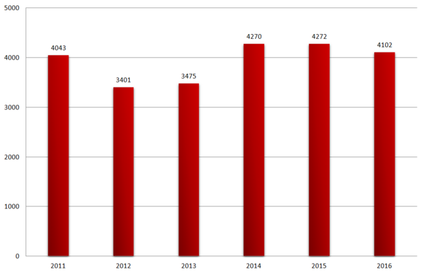 Abbildung 3: Entwicklung der Landesinvestitionen und Investitionszuweisungen an die Gemeinden 2011 bis 2015 in Millionen Euro, Quellen: Ministerium für Wirtschaft und Finanzen Baden-Württemberg: Übersicht über die wichtigsten Eckdaten zur Haushaltsent
