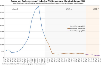 ... und es werden immer weniger, wie die Zahlen für Baden-Württemberg zeigen. Quelle: Innenministerium BW