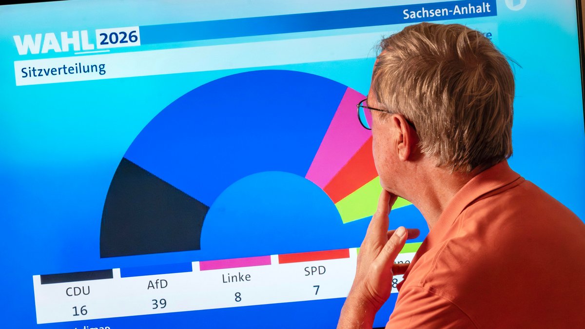 Wahlabend in Sachsen-Anhalt, Hochrechnung von 18.28 Uhr. Foto: picture alliance, Wolfgang Maria Weber