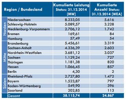 Laues Lüftchen im Südwesten: Nur im Saarland drehen sich weniger Rotoren. Quelle: windguard (Hinweis: lt. LUBW derzeit 393 WKA in Ba-Wü)