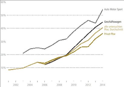 Kluft zwischen den tatsächlichen CO2-Emissionen und den CO2-Emissionen nach Herstellerangaben 2001-2014; spezifiziert nach Geschäftswagen und Privat-PKW. Grafiken: Lunapark21, 32/2015