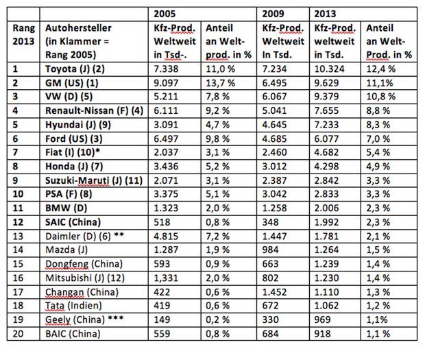 *Fiat ab 2013 einschl. Chrysler, **Daimler 2005 einschl. Chrysler, ***Geely ab 2013 einschl. Volvo