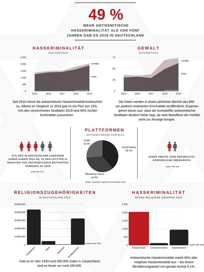 Infografik: Samuel Müller. Quellen: Bundesinnenministerium (BMI), Europäische Agentur für Grundrechte (FRA), Forschungsgruppe Weltanschauungen in Deutschland (fowid)