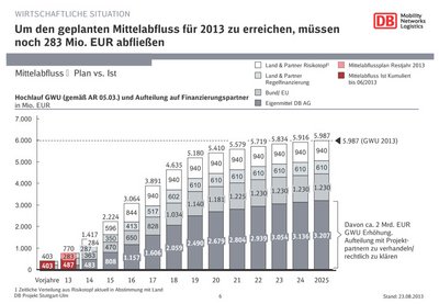 Hilfe! Es müssen noch 283 Millionen Euro aus der S-21-Kasse raus. 