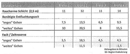 Fluchtzeiten contra Verrauchungszeiten im geplanten Tiefbahnhof: Brand 4 negativ