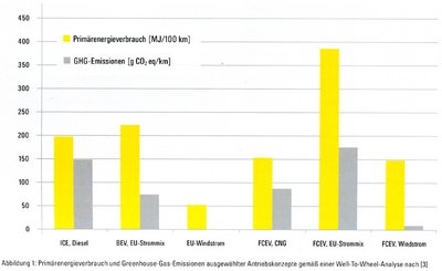 Vergleich von Diesel-, Brennstoffzellen- und Batterie-E-Fahrzeug (von li.) hinsichtlich Primärenergieverbrauch und Treibhausgasemissionen in Abhängigkeit der Stromerzeugung. Quelle: e-mobil