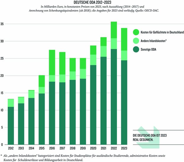 Grafik: Welthungerhilfe