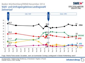 Ein Auf und Ab: die Sonntagsfragen im Zeitstrahl. Quelle: Infratest dimap
