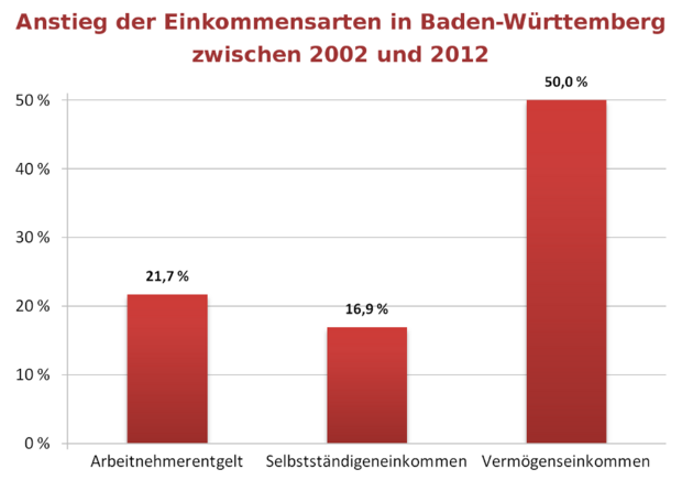 Quelle: Armuts- und Reichtumsbericht BW 2015, Grafik: Kontext