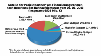 Grafik: Kommunikationsbüro Stuttgart-Ulm