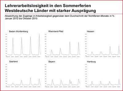 Die Statistik der Bundesagentur für Arbeit offenbart die üble Praxis im reichen Westen. 