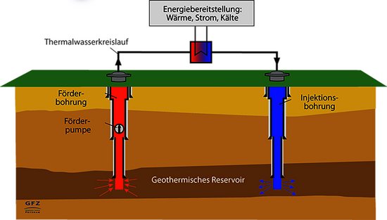 So soll's funktionieren: Rot pumpt das heiße Wasser hoch, bei blau geht es zurück. Quelle: Deutsches Geoforschungszentrum