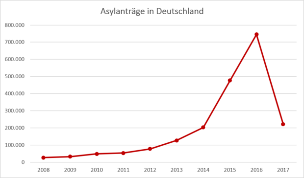 Grafik: Asylanträge in Deutschland 2008-2017.