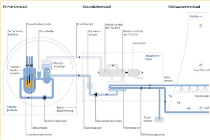 Funktionsweise eines Druckwasserreaktors. Quelle: EnBW