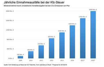 Teures Geschummel. Grafik: DUH