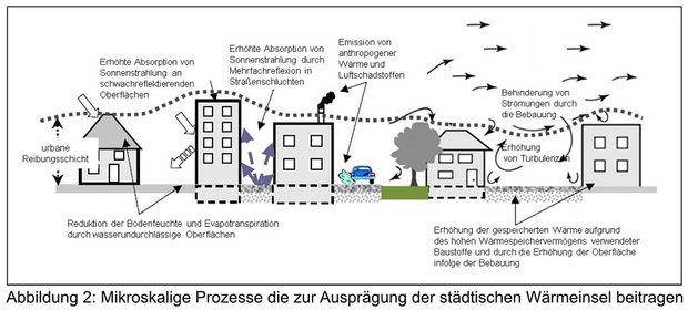 Mensch als Wärmequelle. Grafik: Stadtklimatologie Stuttgart