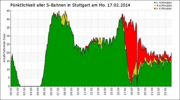 Rot heißt unpünktlich, grün (nahezu) fahrplanmäßig. Quelle: s-bahn-chaos.de