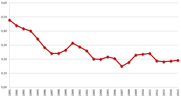 Abbildung 1: Sachinvestitionen des Landes Baden-Württemberg im Verhältnis zum Bruttoinlandsprodukt in Baden-Württemberg 1991 bis 2015 (Sachinvestitionsquoten), Quellen: Statistisches Landesamt Baden-Württemberg, Berechnungen des Autors/Grafik: Kontext