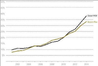 Wie Grafik 1, für Diesel- und Benzin-Pkw differenziert. 