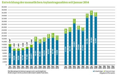 Grafik: BAMF. Datenbasis Stand 31. 8. 2015