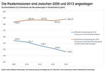 Offensichtlich schöngerechnet. Grafik: DUH