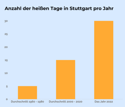 Als "heißer Tag" gilt ein solcher, an dem Temperaturen von 30 Grad Celsius und mehr erreicht werden. Grafik: Kontext Als "heißer Tag" gilt ein solcher, an dem Temperaturen von 30 Grad Celsius und mehr erreicht werden. Grafik: Kontext