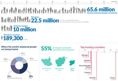 Infografik: UNHCR, 19. Juni 2017