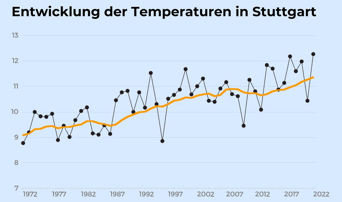 Die Temperaturen in Stuttgart über den Zeitraum von 50 Jahren in Grad Celsius, ermittelt anhand der Daten der Messstation Schnarrenberg. Schwarz: die Jahresdurchschnittstemperaturen. Orange: der Trend anhand des Temperaturmittels über zehn Jahre. Grafik Die Temperaturen in Stuttgart über den Zeitraum von 50 Jahren in Grad Celsius, ermittelt anhand der Daten der Messstation Schnarrenberg. Schwarz: die Jahresdurchschnittstemperaturen. Orange: der Trend anhand des Temperaturmittels über zehn Jahre. Grafik: Kontext