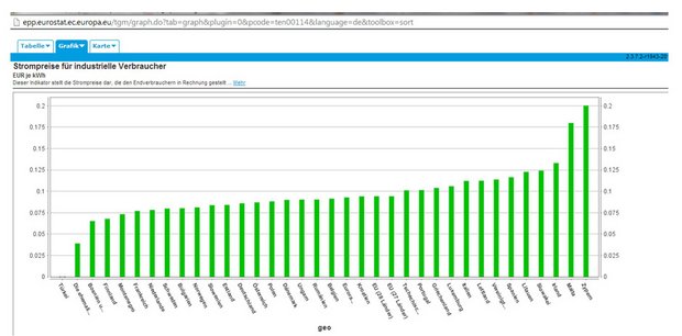 Industriestrompreise in der EU. Quelle: eurostat
