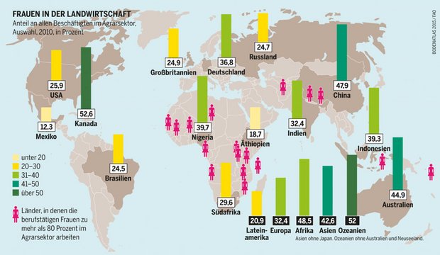 Frauen in der Landwirtschaft: Anteil an allen Beschäftigten im Agrarsektor, global, Länderauswahl, 2010. Quelle: Heinrich-Böll-Stiftung u.a.