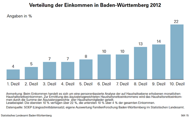 Grafik: Erster Armuts- und Reichtumsbericht Baden-Württemberg 2015