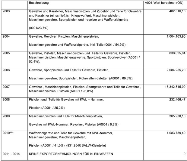 *** Erstes erwähntes A001-Denial; Quelle: Rüstungsexportberichte der Bundesregierung (A001-Angaben); Zusammenstellung: Otfried Nassauer, ON)