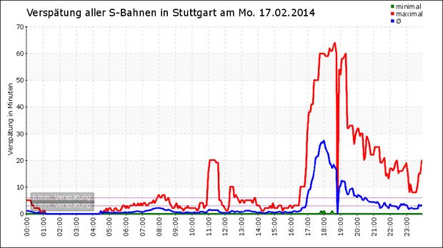 Geduldsprobe: S-Bahnen verspäteten sich am 17.2.2014 bis zu 65 Minuten. Quelle: s-bahn-chaos.de