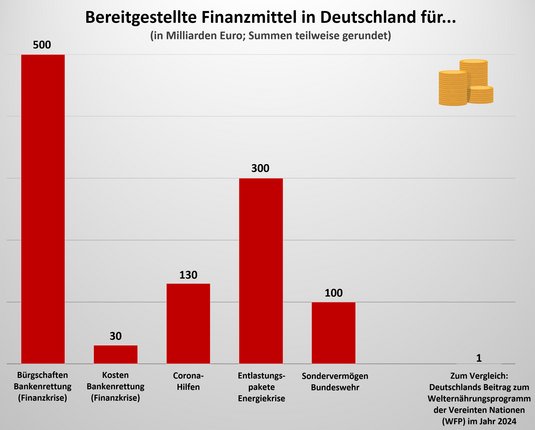 Grafik: Ladislaus Ludescher, Quellen: Deutscher Bundestag, Deutsche Bundesregierung, WFP