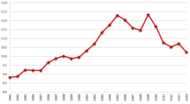 Abbildung 2: Schulden des Landes Baden-Württemberg im Verhältnis zum Bruttoinlandsprodukt in Baden-Württemberg 1991 bis 2014 (Schuldenquoten), Quellen: Statistisches Landesamt Baden-Württemberg, Berechnungen des Autors/Grafik: Kontext 