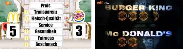 Erstaunliche Testergebnisse: bei ZDFzeit siegte McDonald´s, knapp einen Monat zuvor hatte noch Burger King bei ZDF-Wiso die Nase deutlich vorne. Screenshots: www.zdf.de