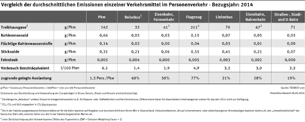 Grafik: Umweltbundesamt
