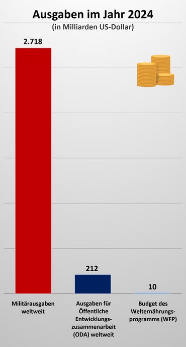 Ausgaben für Militär, Öffentliche Entwicklungszusammenarbeit und das Budget des UN-Welternährungsprogramms im Vergleich. Grafik: Ladislaus Ludescher, Quellen: SIPRI, OECD, IISD