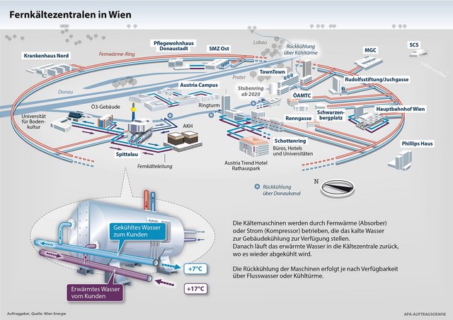 Wärme rein, Kälte raus: Das Wiener Kühlsystem. Grafik: Wien Energie  Wärme rein, Kälte raus: Das Wiener Kühlsystem. Grafik: Wien Energie