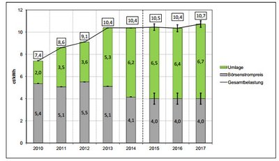 Studie: Die EEG-Umlage steigt kaum noch. Quelle: Öko-Institut 