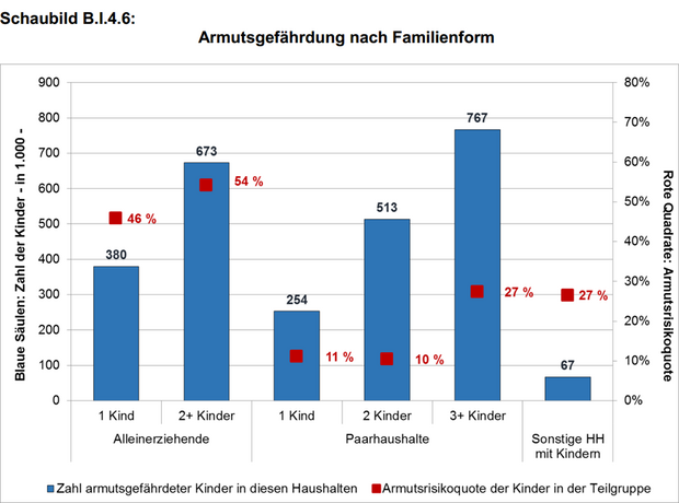 Kinderarmut in Deutschland. Quelle: Armutsbericht