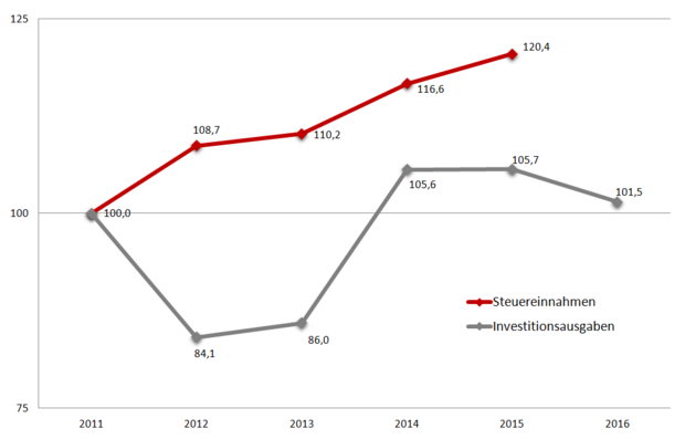Abbildung 4: Vergleich der Entwicklung von Steuereinnahmen und Investitionsausgaben in Baden-Württemberg 2011 bis 2016 (2011 Index = 100). Quelle: Ministerium für Wirtschaft und Finanzen Baden-Württemberg, Berechnungen des Autors/Grafik: Kontext