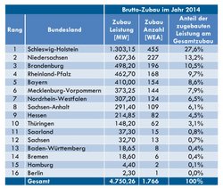 Zubau 2014: unter Flächenländern Schlusslicht. Quelle: windguard (lt. ba-wü. UmMin. nur 7 WKA)