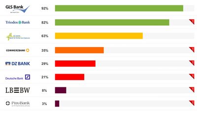 Die LBBW ist tief gesunken. Grafik: www.fairfinanceguide.de