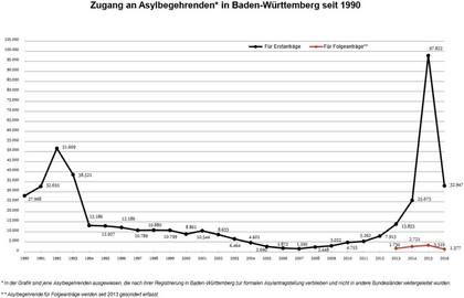 Von den nach UNHCR-Schätzung rund 66 Millionen Vertriebenen weltweit verschlägt es die wenigsten nach Deutschland ...