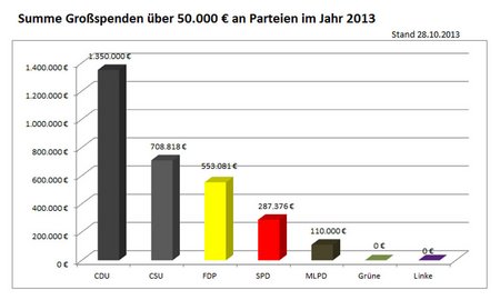 Reiche Parteien, arme Parteien.