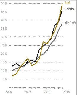 Wie Grafik 1, für Daimler und Audi spezifiziert. 